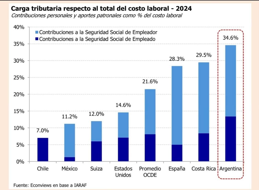 Costo laboral: Argentina paga 34,6% en contribuciones y duplica al promedio internacional