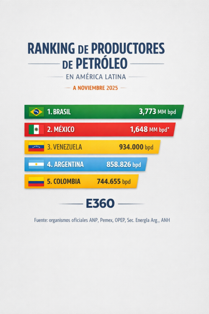 Argentina superó a Colombia y se ubica como cuarto productor de petróleo en América Latina: cómo queda el ranking y qué números lo definen